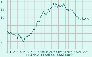 Courbe de l'humidex pour Brianon (05)
