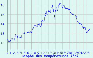 Courbe de tempratures pour Camaret (29)