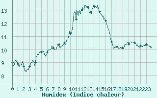 Courbe de l'humidex pour Ile Rousse (2B)