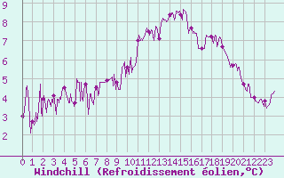 Courbe du refroidissement olien pour Toulon (83)