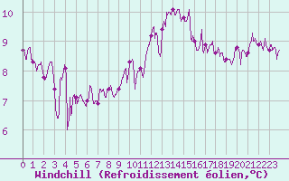 Courbe du refroidissement olien pour Le Talut - Belle-Ile (56)