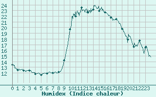 Courbe de l'humidex pour Cannes (06)