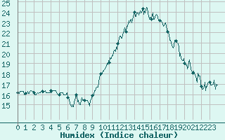 Courbe de l'humidex pour Albert-Bray (80)