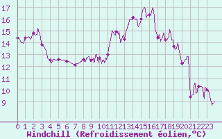 Courbe du refroidissement olien pour Mcon (71)