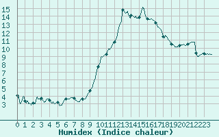 Courbe de l'humidex pour Istres (13)