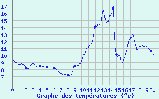 Courbe de tempratures pour Embrun (05)