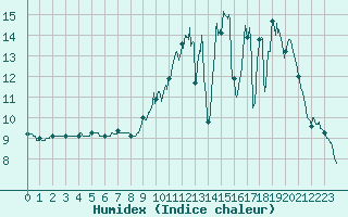 Courbe de l'humidex pour Montauban (82)