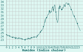 Courbe de l'humidex pour Cognac (16)