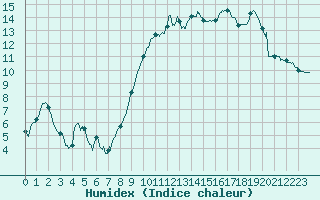 Courbe de l'humidex pour Wy-Dit-Joli-Village (95)