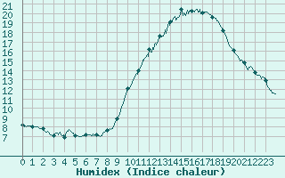 Courbe de l'humidex pour Orlans (45)