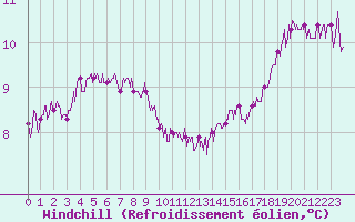 Courbe du refroidissement olien pour Chartres (28)