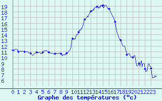 Courbe de tempratures pour Luxeuil (70)
