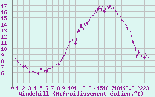 Courbe du refroidissement olien pour Le Mans (72)
