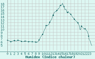 Courbe de l'humidex pour Brive-Souillac (19)