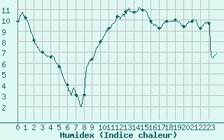 Courbe de l'humidex pour Troyes (10)