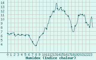 Courbe de l'humidex pour Arbent (01)