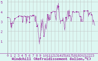 Courbe du refroidissement olien pour Vichy (03)