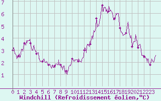 Courbe du refroidissement olien pour Montlimar (26)