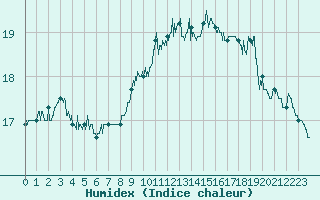Courbe de l'humidex pour Aix-en-Provence (13)