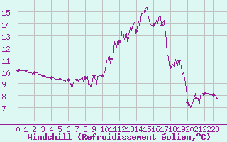 Courbe du refroidissement olien pour Bourg-Saint-Maurice (73)