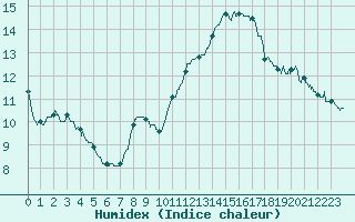 Courbe de l'humidex pour Nantes (44)