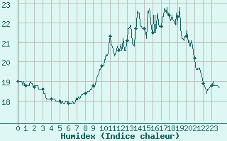 Courbe de l'humidex pour Ploumanac'h (22)