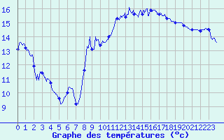 Courbe de tempratures pour Leucate (11)