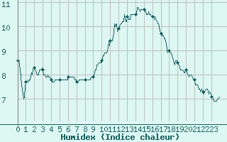 Courbe de l'humidex pour Beauvais (60)