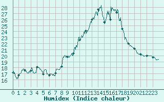 Courbe de l'humidex pour Marignane (13)