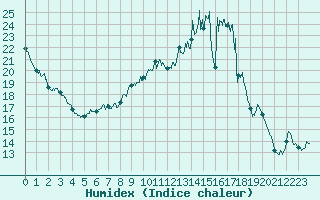 Courbe de l'humidex pour Chteaudun (28)