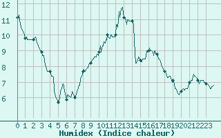 Courbe de l'humidex pour Brive-Souillac (19)