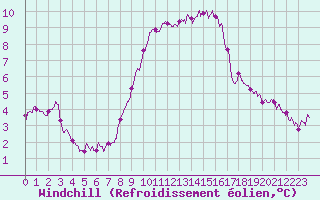 Courbe du refroidissement olien pour Porquerolles (83)