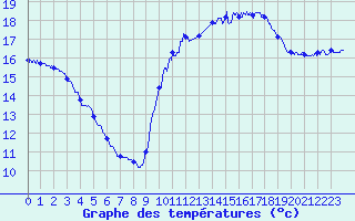Courbe de tempratures pour Pointe de Chassiron (17)