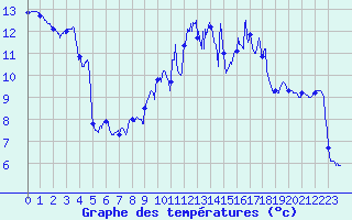 Courbe de tempratures pour Gaillard (74)