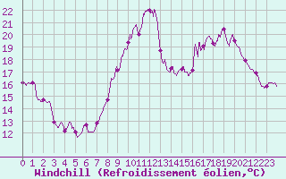 Courbe du refroidissement olien pour Saunay (37)
