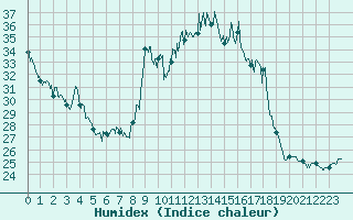 Courbe de l'humidex pour Bergerac (24)