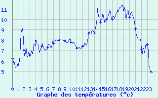 Courbe de tempratures pour Vernines (63)