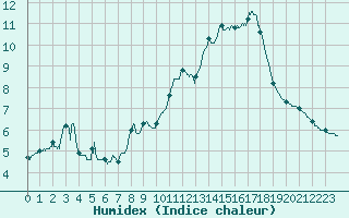 Courbe de l'humidex pour Mont-Aigoual (30)