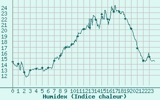 Courbe de l'humidex pour Sari d'Orcino (2A)