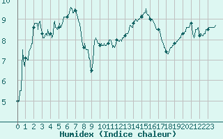 Courbe de l'humidex pour Evreux (27)