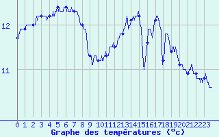 Courbe de tempratures pour Pointe de Chassiron (17)