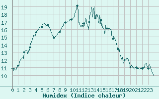 Courbe de l'humidex pour Nantes (44)