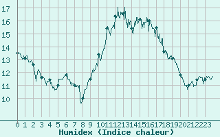Courbe de l'humidex pour La Rochelle - Aerodrome (17)