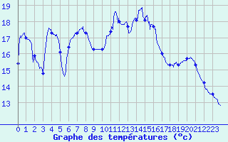 Courbe de tempratures pour Ile de Brhat (22)