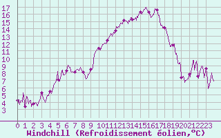 Courbe du refroidissement olien pour Tarbes (65)