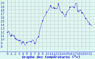 Courbe de tempratures pour Murviel-ls-Bziers (34)