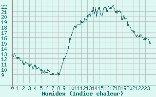 Courbe de l'humidex pour Rochefort Saint-Agnant (17)