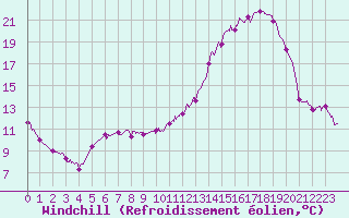 Courbe du refroidissement olien pour Alenon (61)