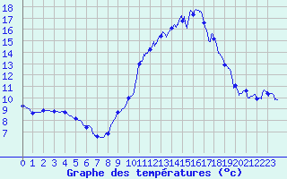 Courbe de tempratures pour Bziers Cap d
