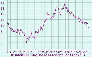 Courbe du refroidissement olien pour Auch (32)